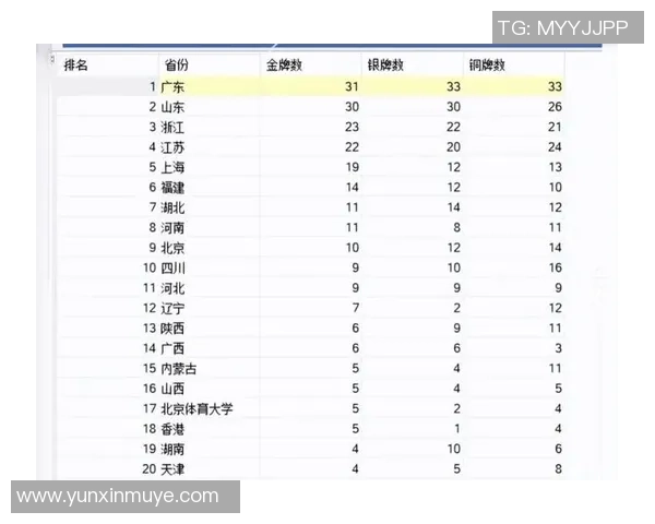 全运会第4日总述:山东27金领跑奖牌榜,单日狂揽7金超广东5金